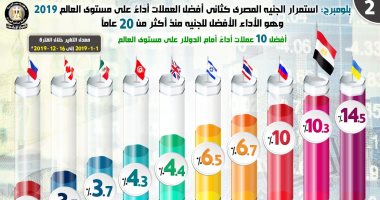 الجنيه أقوى العملات أمام الدولار فى الأسواق الناشئة عام 2019.. الإصلاح الاقتصادى يعزز احتفاظه بالمركز الثانى عالمياً.. زيادة الصادرات وإيرادات السياحة وقناة السويس ساهمت فى تحسن أداء العملة المحلية.. إنفوجراف