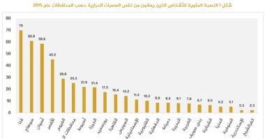 كفر الشيخ والإسكندرية المحافظات الأوفر حظا في الحصول على التغذية