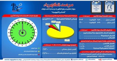 مرصد الكهرباء: 24 ألف 350 ميجا وات احتياطى بالشبكة اليوم