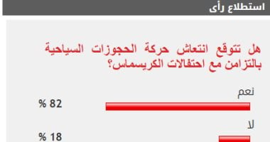 82% من القراء يتوقعون انتعاش الحجوزات السياحية مع احتفالات الكريسماس