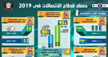 إنفوجراف.. حصاد قطاع الاتصالات وتكنولوجيا المعلومات لعام 2019.. ارتفاع معدل نمو الناتج المحلى الإجمالى للقطاع لـ93.4 مليار جنيه.. 1199 شركة جديدة.. وزيادة عدد مستخدمى الإنترنت لـ 40.9 مليون مستخدم