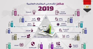 إنفوجراف.. مصر حققت تقدما ملحوظا بالعديد من المؤشرات الدولية خلال 2019