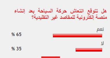 65% من القراء يتوقعون انتعاش السياحة مع إنشاء منصة للمقاصد غير التقليدية