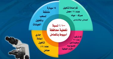 انفوجراف.. تعرف على إنجازات شركة مياه أسيوط والوادى الجديد خلال 2019
