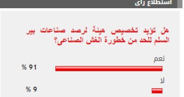 91% من القراء يؤيدون تخصيص هيئة لرصد صناعات بير السلم للحد من الغش الصناعى