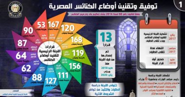 ارتفاع أعداد الكنائس والمبانى المقننة لـ1412 كنيسة.. إنفوجراف