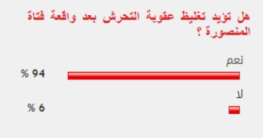 94% من القراء يؤيدون تغليظ عقوبة التحرش بعد واقعة فتاة المنصورة