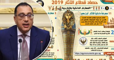 إنفوجراف.. الحكومة ترصد حصاد قطاع الآثار خلال عام 2019.. افتتاح 25 مشروعا أثريا واكتشاف 3 آبار دفن.. وإنجاز 90% من مشروع المتحف المصرى الكبير ونقل 49603 قطعة أثرية إليه.. ومتوقع جذبة 5 ملايين زائر سنوياً