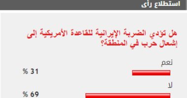 69% من القراء لا يتوقعون اندلاع حرب بالمنطقة بسبب أمريكا وإيران