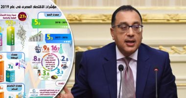 إنفوجراف.. مؤشرات الاقتصاد المصرى بـ2019: تسارع الخطوات نحو الرخاء.. ارتفاع معدل النمو لـ5.6%.. زيادة نسبة الاستثمارات لـ922.5مليار جنيه.. والبنك الدولى: مصر فى قيادة النمو الاقتصادى بالشرق الأوسط وشمال أفريقيا
