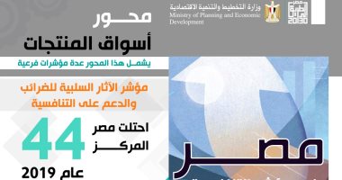 انفوجراف.. مصر تتقدم 21 مركزا فى مؤشر التنافسية لمحور الأسواق والمنتجات