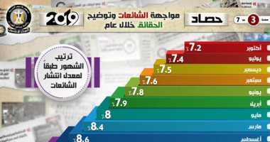  إنفوجراف.. "2019" أكثر السنوات استهدافا بالشائعات منذ 2014 بنسبة 37.7%