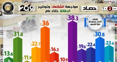 إنفوجراف.. أرقام ضخمة تكشف حجم استهداف مصر بالشائعات.. 2019 الأكثر استقبالا بنسبة 37.7%.. الاقتصاد كان الهدف الأول لإطلاق السموم.. والصحة والتعليم فى المرتبتين الثانية والثالثة.. وتنازل مصر عن حقل ظهر الأبرز