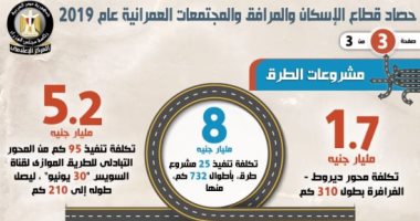إنفوجراف.. الحكومة تستعرض  حصاد قطاع الإسكان والمرافق والمجتمعات العمرانية 2019.. تدشين 3 مدن للجيل الرابع.. التعامل مع 298 منطقة غير آمنة بإجمالي 165.9 ألف وحدة سكنية.. وتنفيذ 25 مشروعاً للطرق بتكلفة 8 مليارات