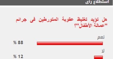 88% من قراء اليوم السابع يؤيدون تغليظ عقوبة المتورطين في جرائم عمالة الأطفال