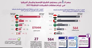 مصر الأولى بالشرق الأوسط وشمال إفريقيا في صفقات الشركات الناشئة..إنفوجراف