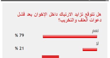 79% من القراء يتوقعون تزايد ارتباك بين الإخوان بعد فشل دعوات العنف والتخريب