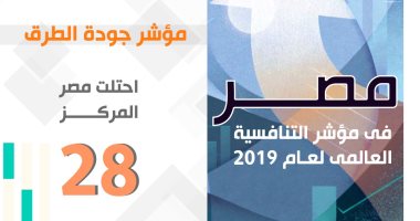 انفوجراف.. "التخطيط": مصر تقدمت بمؤشر التنافسية العالمية للمرتبة 28 فى جودة الطرق 