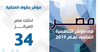 انفو جراف.. مصر تتقدم 47 مركزًا فى مؤشر شفافية الموازنة في "التنافسية العالمية"