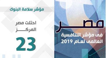 انفوجراف.. تقدم مصر 48 مركزًا بمؤشر التنافسية العالمية في تمويل المشروعات الصغيرة