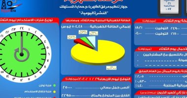 مرصد الكهرباء: 22 ألف 950 ميجا وات احتياطى بالشبكة اليوم