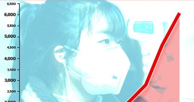 استمرار حالة الفزع العالمى من فيروس كورونا القاتل.. منظمة الصحة العالمية تعلن الطوارئ الدولية وارتفاع عدد الوفيات إلى 213 حالة.. بريطانيا تعلن أول إصابتين.. ومد إغلاق المدارس بهونج كونج حتى مارس