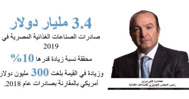 ارتفاع صادرات الصناعات الغذائية المصرية لـ 3.4 مليار دولار فى 2019