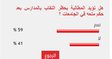 %59 من القراء يؤيدون مطالب حظر النقاب للمعلمات بالمدارس أسوة بجامعة القاهرة