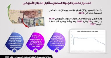 بالإنفوجراف.. "بلومبرج" تبرز استمرار تحسن الجنيه أمام الدولار الأمريكى