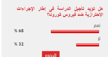 68 % من القراء يؤيدون تأجيل الدراسة فى إطار الإجراءات الاحترازية ضد كورونا