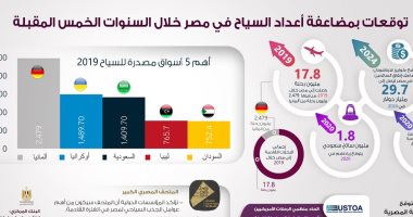 إنفوجراف.. المؤسسات الدولية تتوقع انتعاش السياحة المصرية خلال العام الجارى