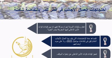 احتجاجات العمال الأجانب في قطر بسبب سوء أوضاعهم تنذر بانتفاضة شاملة