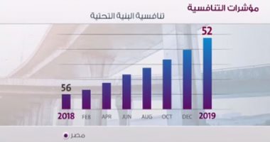 "مصر فى عيون العالم".. فيديو يرصد التقدم الاقتصادى لمصر فى 2019.. تقدم 3 مراكز بمؤشر الإبتكار العالمى و6 مراكز فى تيسير الأعمال.. وتحسن مؤشر التنافسية لـ8 محاور.. وتقدم ترتيب مصر 20 مركزاً فى محور المؤسسات