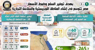 إنفوجراف.. مصر تتوسع فى إنشاء المناطق اللوجستية والسلاسل التجارية 