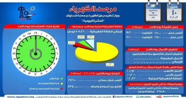 مرصد الكهرباء: 23 ألف 400 ميجا وات احتياطى بالشبكة اليوم
