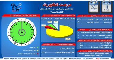 مرصد الكهرباء: 23 ألف 600 ميجا وات احتياطى بالشبكة اليوم
