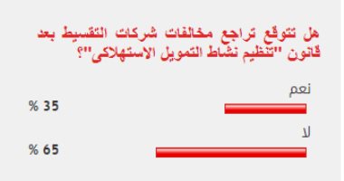 غالبية القراء لا يتوقعون تراجع مخالفات شركات التقسيط بعد قانون تنظيم نشاط التمويل الاستهلاكى