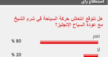 80% من القراء يتوقعون انتعاشة السياحة في شرم الشيخ مع عودة السياح الإنجليز