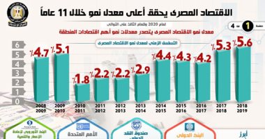 إنفوجراف.. الاقتصاد المصرى يحقق أعلى معدل نمو خلال 11 عاماً