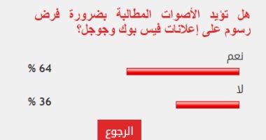 64% من القراء يؤيدون فرض رسوم على إعلانات فيس بوك وجوجل