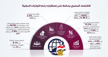 بالانفوجراف.. الاقتصاد المصرى يحافظ على استقراره رغم التوترات الدولية