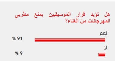 91% من القراء يؤيدون قرار الموسيقيين بمنع مطربى المهرجانات من الغناء
