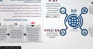 إنفوجراف.. أفريقيا تسجل أعلى معدل فى زيادة استخدام الإنترنت خلال آخر 20 عاما
