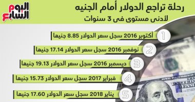إنفوجراف.. رحلة تراجع الدولار أمام الجنيه لأدنى مستوى فى 3 سنوات