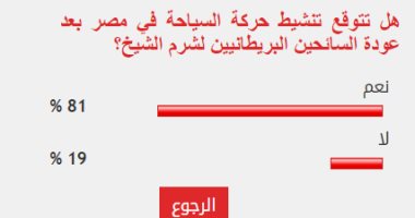 81% من القراء يتوقعون تنشيط حركة السياحة بعد عودة السائحين الإنجليز لشرم