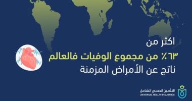 التأمين الصحى الشامل: 63% من مجموع الوفيات بالعالم بسبب الأمراض المزمنة