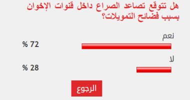 72% من القراء يتوقعون تصاعد الصراع داخل قنوات الإخوان بعد فضائح التمويلات