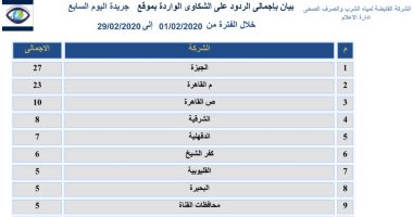 "القابضة للمياه" تستجيب لـ127 شكوى بخدمة صحافة المواطن خلال فبراير