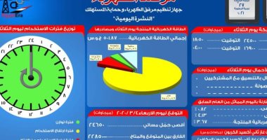 مرصد الكهرباء: 22 ألف 850 ميجا وات احتياطى بالشبكة اليوم