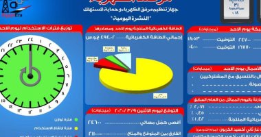 مرصد الكهرباء: 21 ألف و 100 ميجا وات احتياطى بالشبكة اليوم